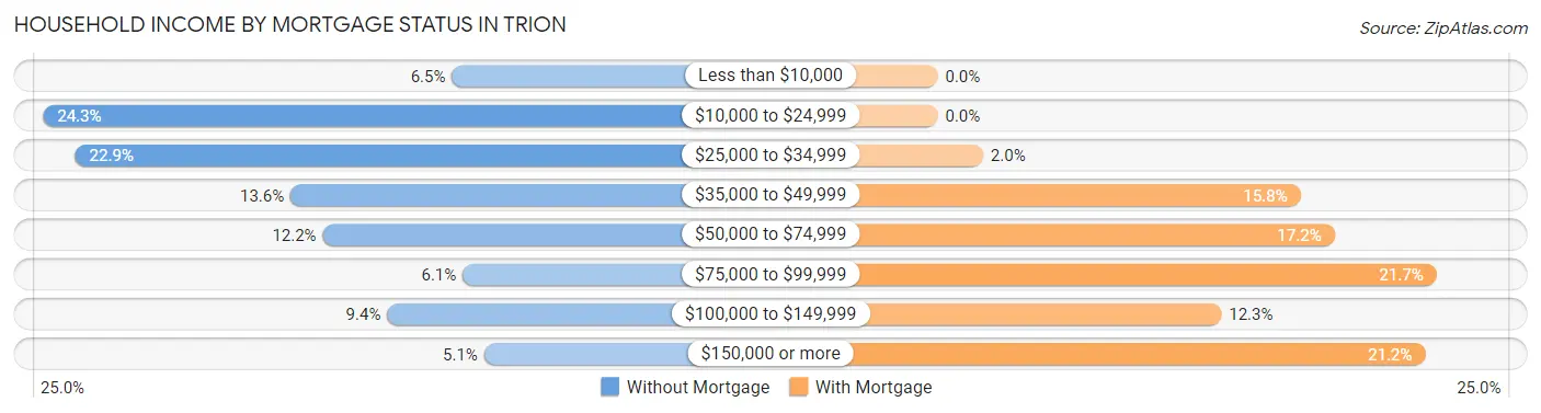 Household Income by Mortgage Status in Trion