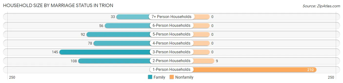 Household Size by Marriage Status in Trion