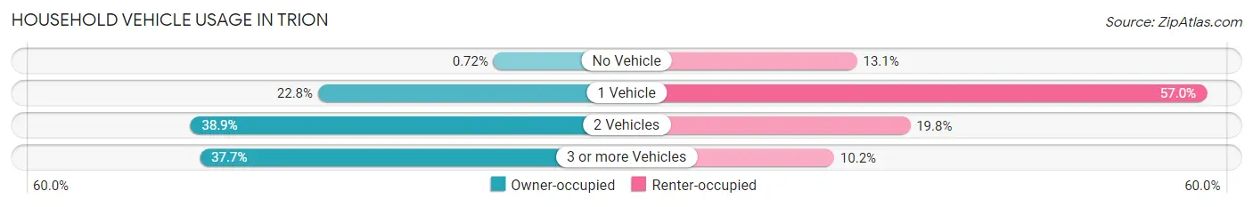Household Vehicle Usage in Trion