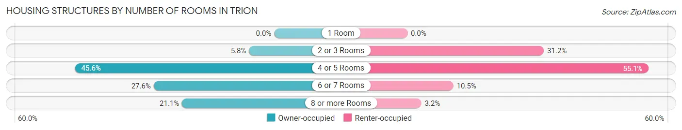 Housing Structures by Number of Rooms in Trion