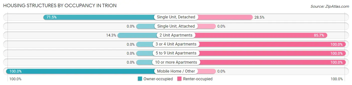Housing Structures by Occupancy in Trion