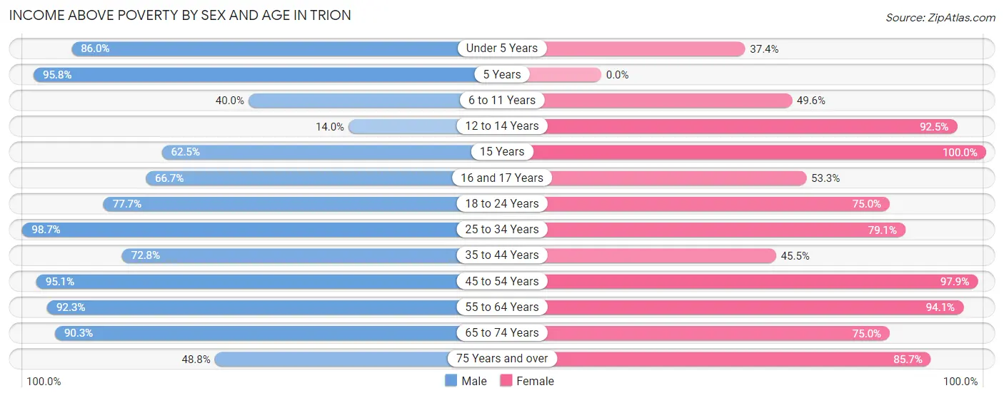 Income Above Poverty by Sex and Age in Trion