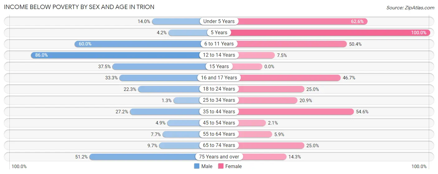 Income Below Poverty by Sex and Age in Trion