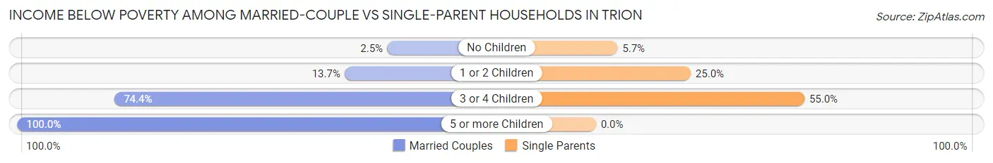 Income Below Poverty Among Married-Couple vs Single-Parent Households in Trion