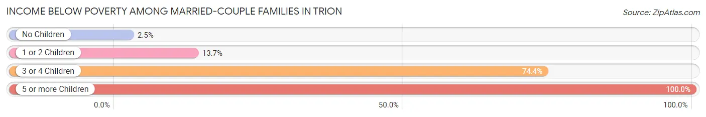 Income Below Poverty Among Married-Couple Families in Trion