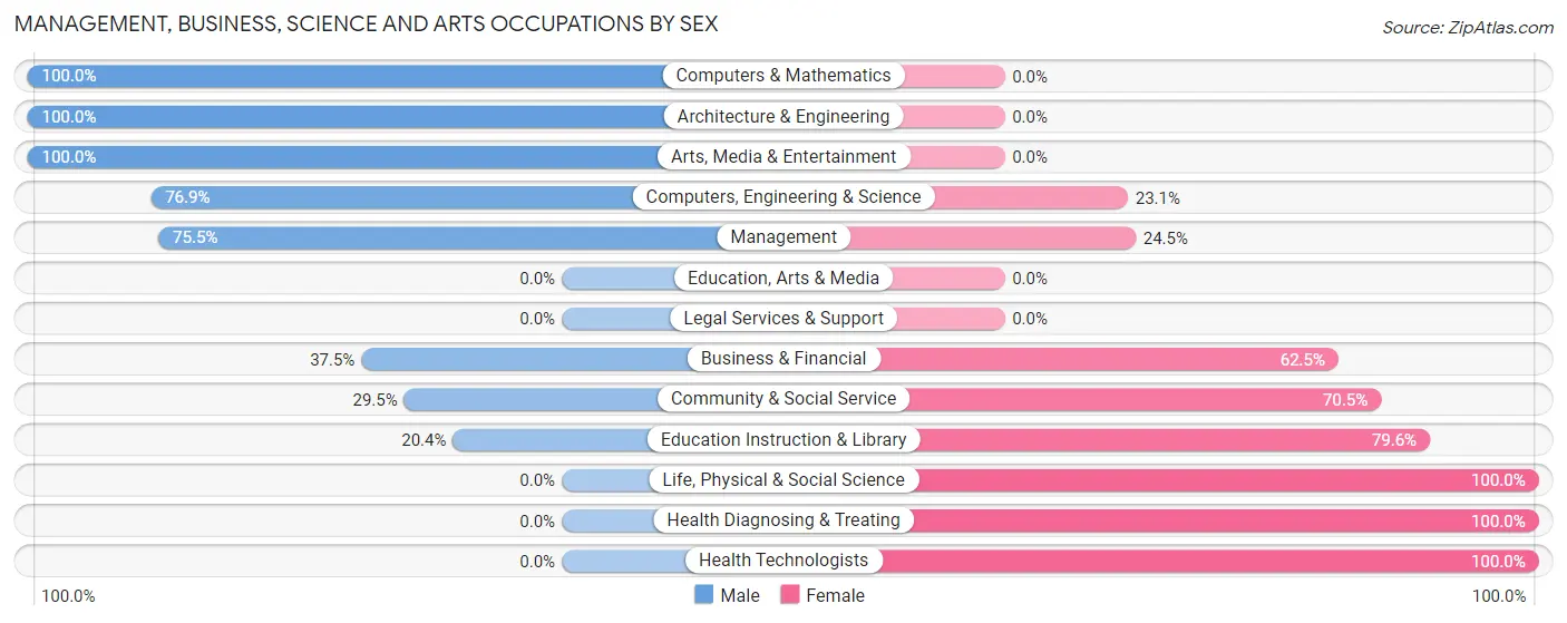 Management, Business, Science and Arts Occupations by Sex in Trion
