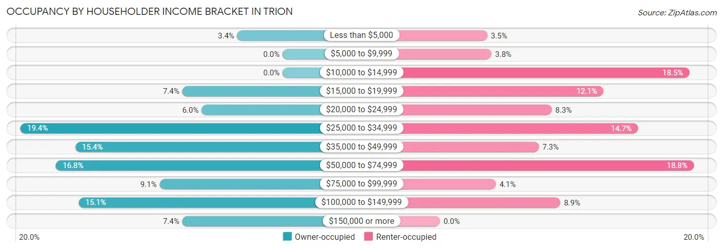 Occupancy by Householder Income Bracket in Trion