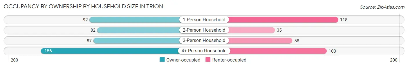 Occupancy by Ownership by Household Size in Trion