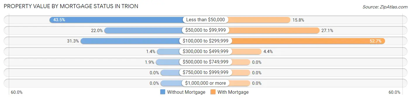 Property Value by Mortgage Status in Trion