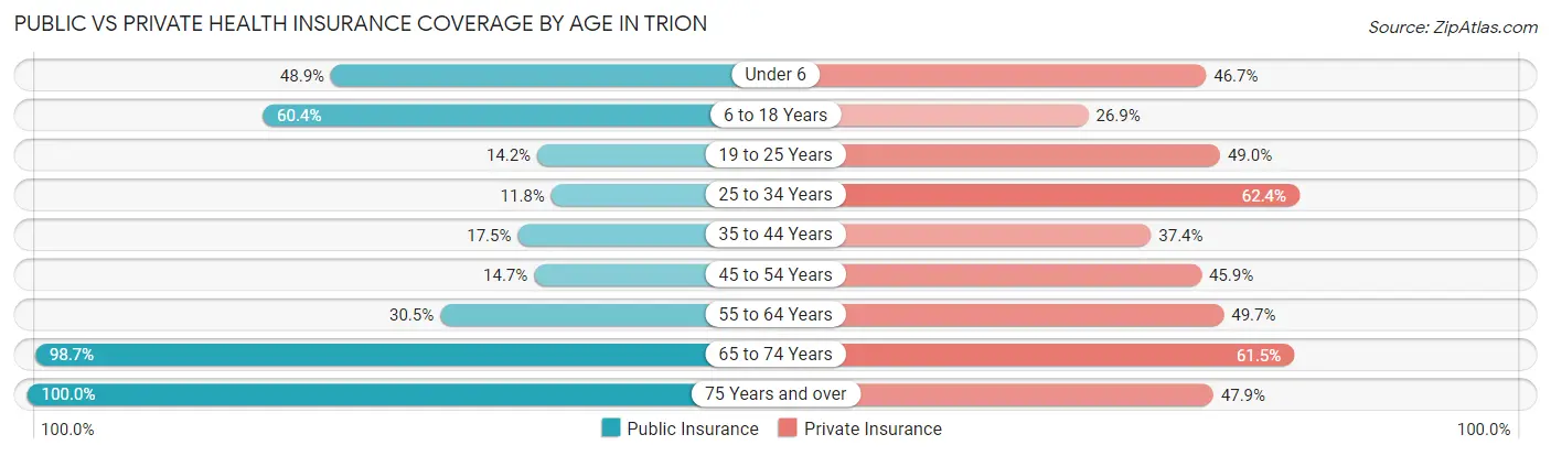 Public vs Private Health Insurance Coverage by Age in Trion
