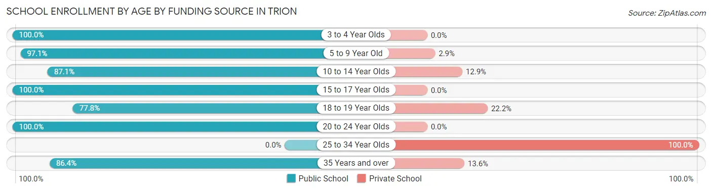 School Enrollment by Age by Funding Source in Trion
