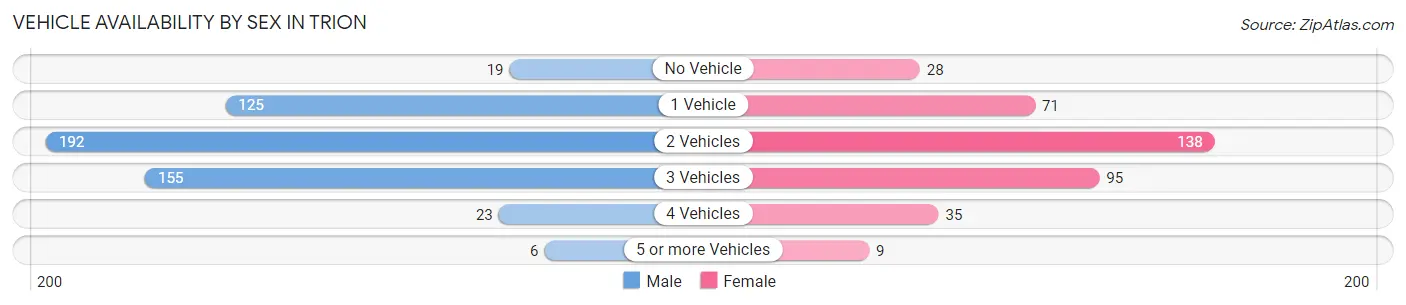 Vehicle Availability by Sex in Trion