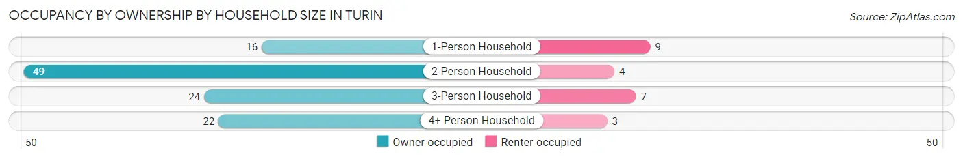 Occupancy by Ownership by Household Size in Turin