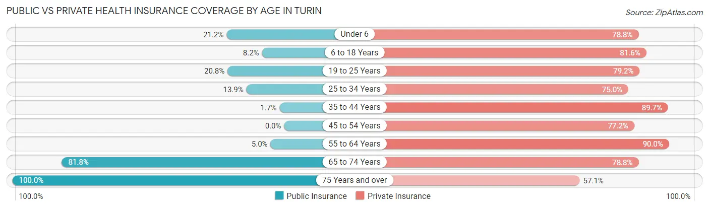 Public vs Private Health Insurance Coverage by Age in Turin