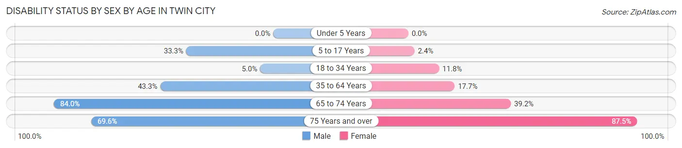 Disability Status by Sex by Age in Twin City