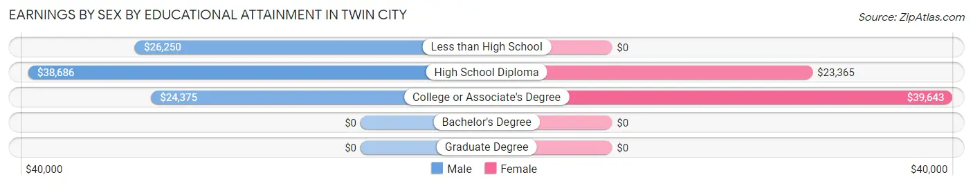 Earnings by Sex by Educational Attainment in Twin City