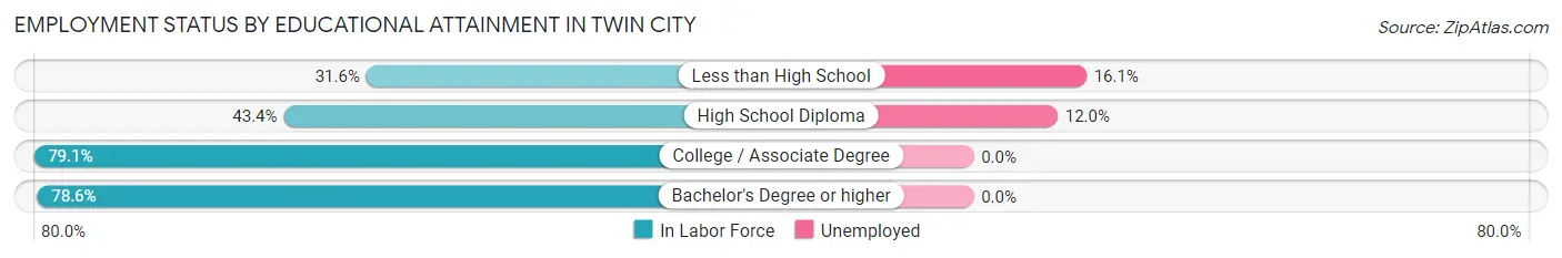 Employment Status by Educational Attainment in Twin City