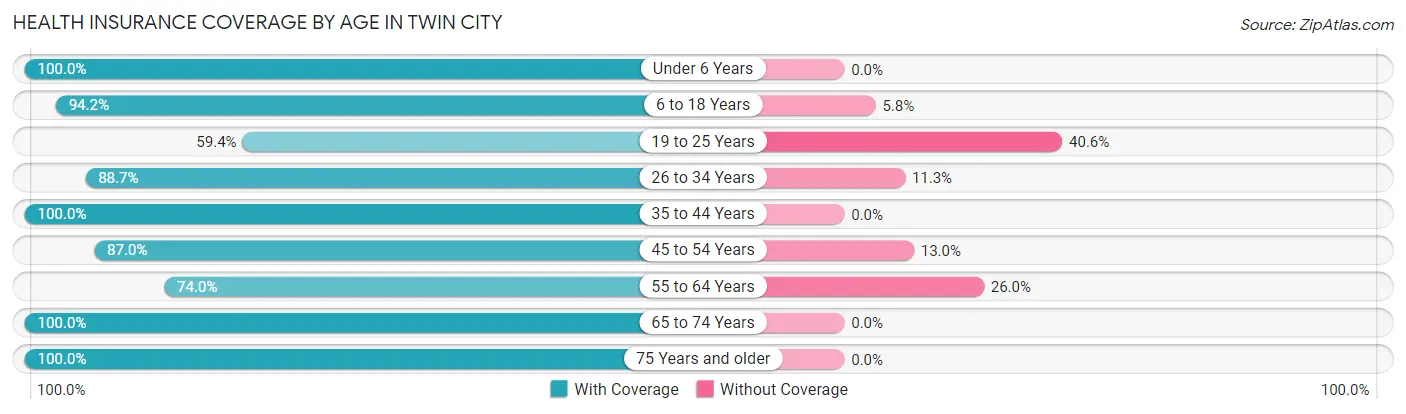Health Insurance Coverage by Age in Twin City