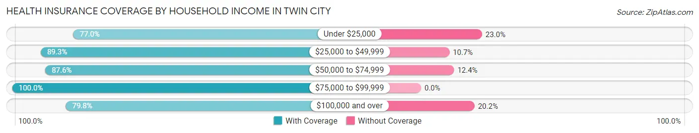 Health Insurance Coverage by Household Income in Twin City