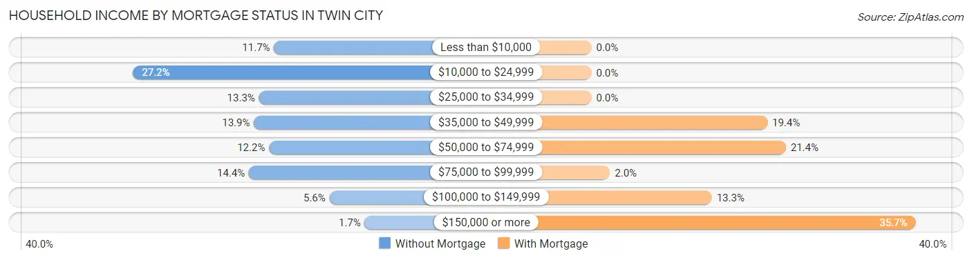 Household Income by Mortgage Status in Twin City