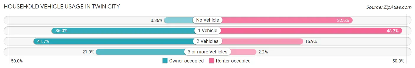 Household Vehicle Usage in Twin City