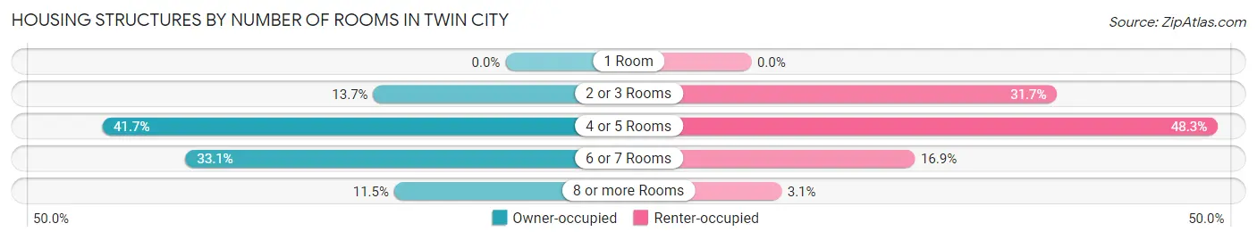 Housing Structures by Number of Rooms in Twin City