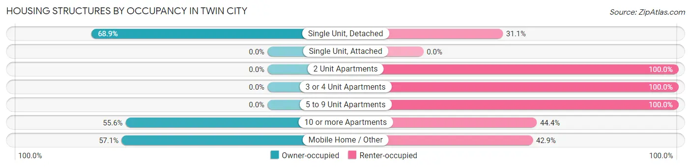 Housing Structures by Occupancy in Twin City