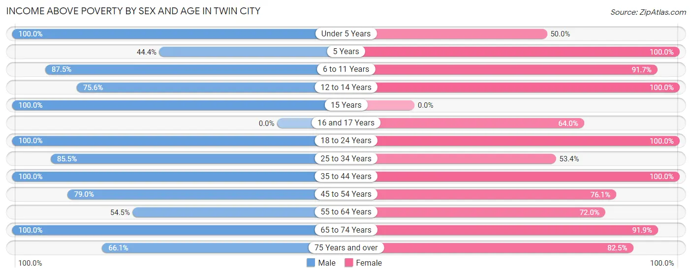 Income Above Poverty by Sex and Age in Twin City