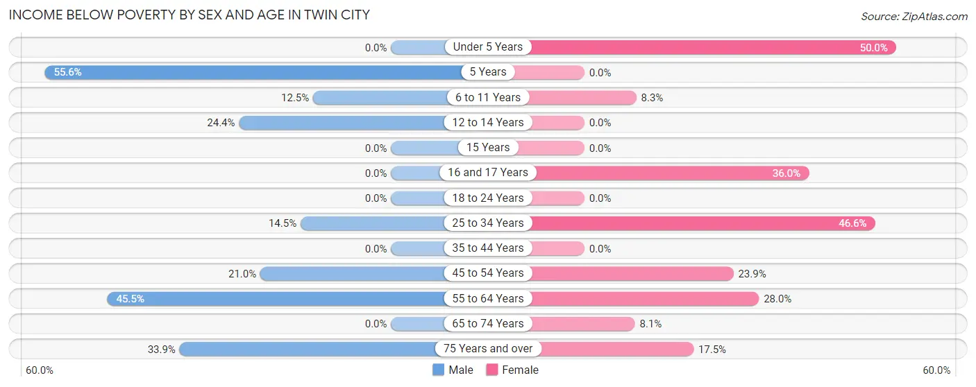 Income Below Poverty by Sex and Age in Twin City