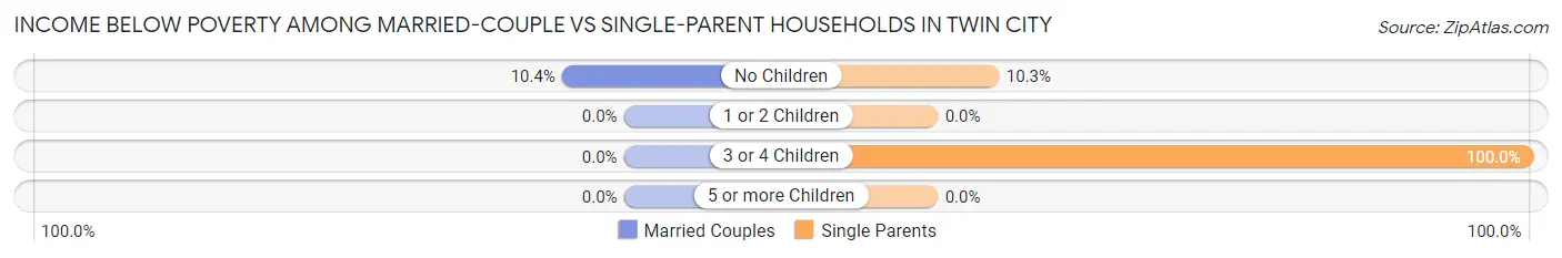 Income Below Poverty Among Married-Couple vs Single-Parent Households in Twin City