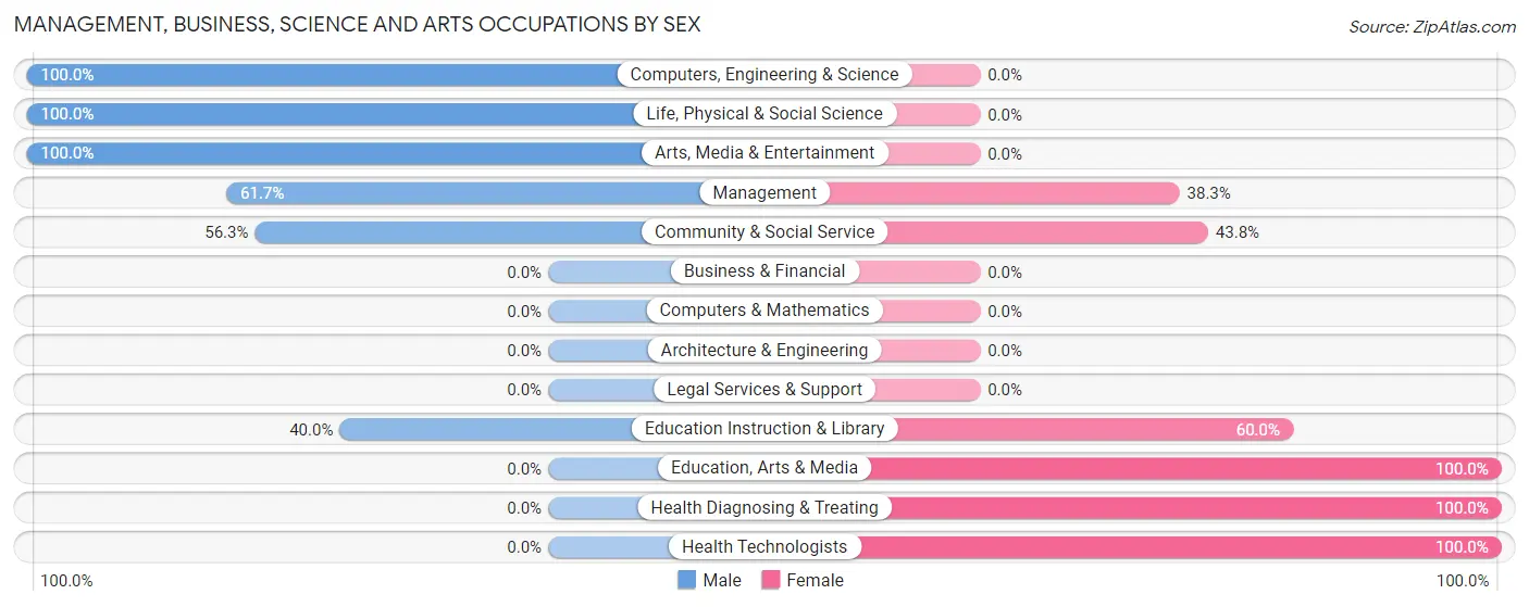 Management, Business, Science and Arts Occupations by Sex in Twin City