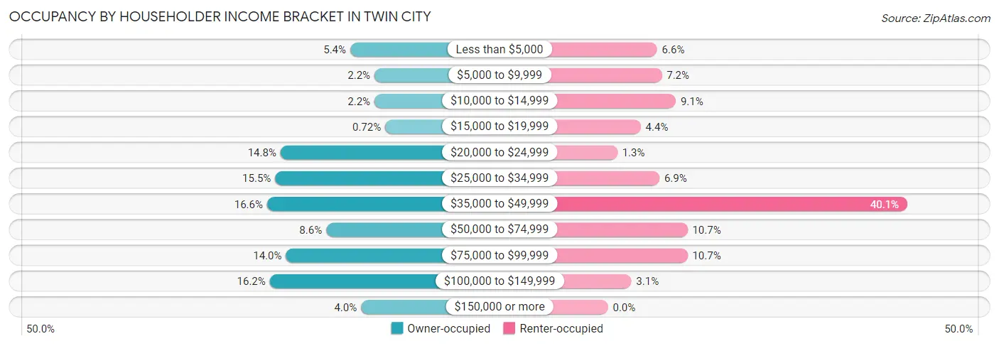 Occupancy by Householder Income Bracket in Twin City