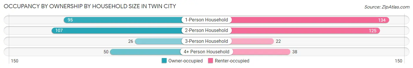 Occupancy by Ownership by Household Size in Twin City