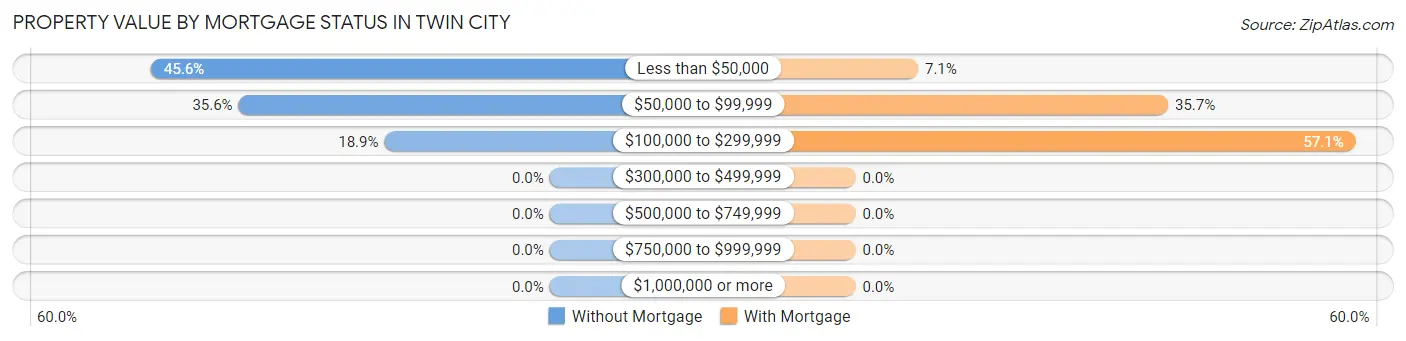 Property Value by Mortgage Status in Twin City