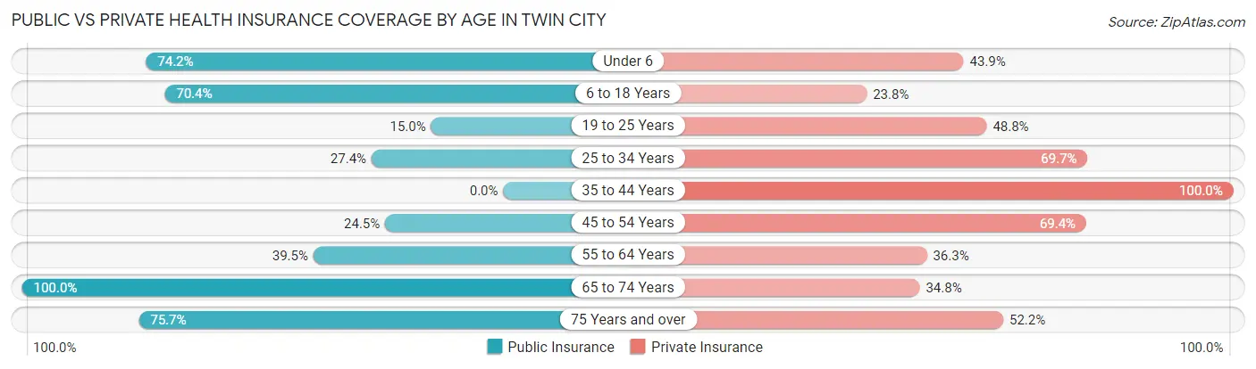 Public vs Private Health Insurance Coverage by Age in Twin City