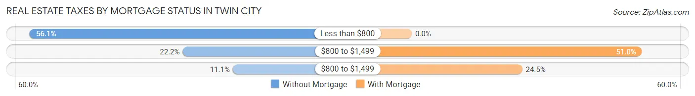 Real Estate Taxes by Mortgage Status in Twin City