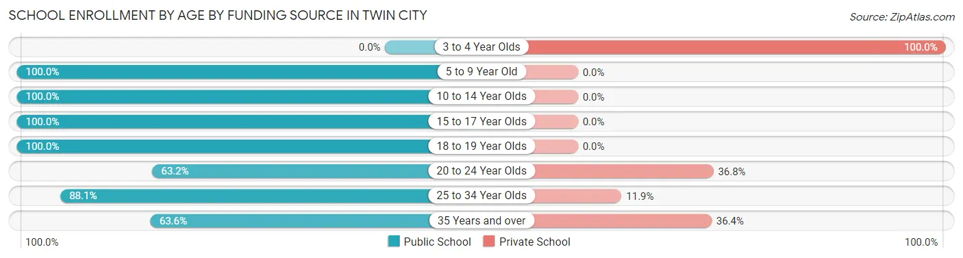 School Enrollment by Age by Funding Source in Twin City