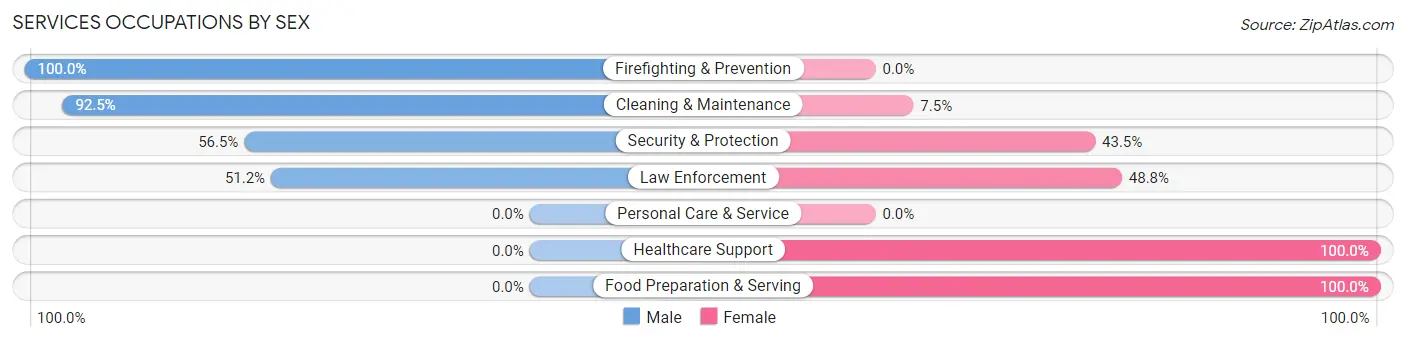 Services Occupations by Sex in Twin City