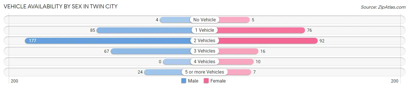 Vehicle Availability by Sex in Twin City