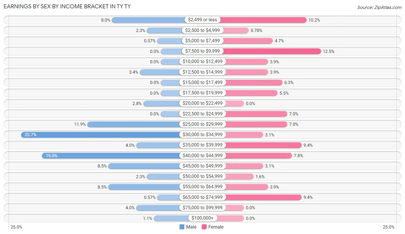 Earnings by Sex by Income Bracket in TY TY