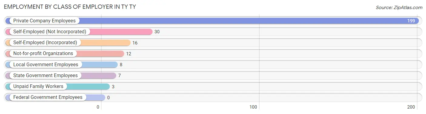 Employment by Class of Employer in TY TY