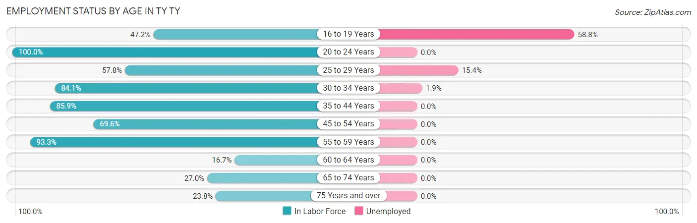 Employment Status by Age in TY TY