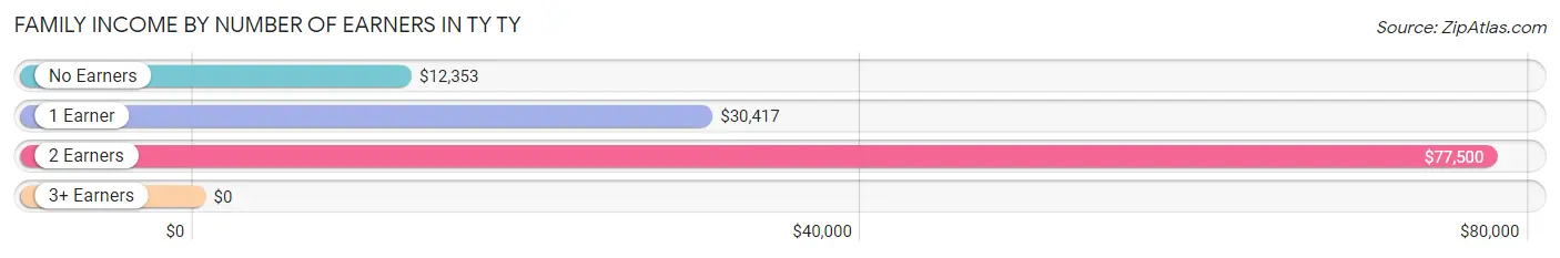 Family Income by Number of Earners in TY TY