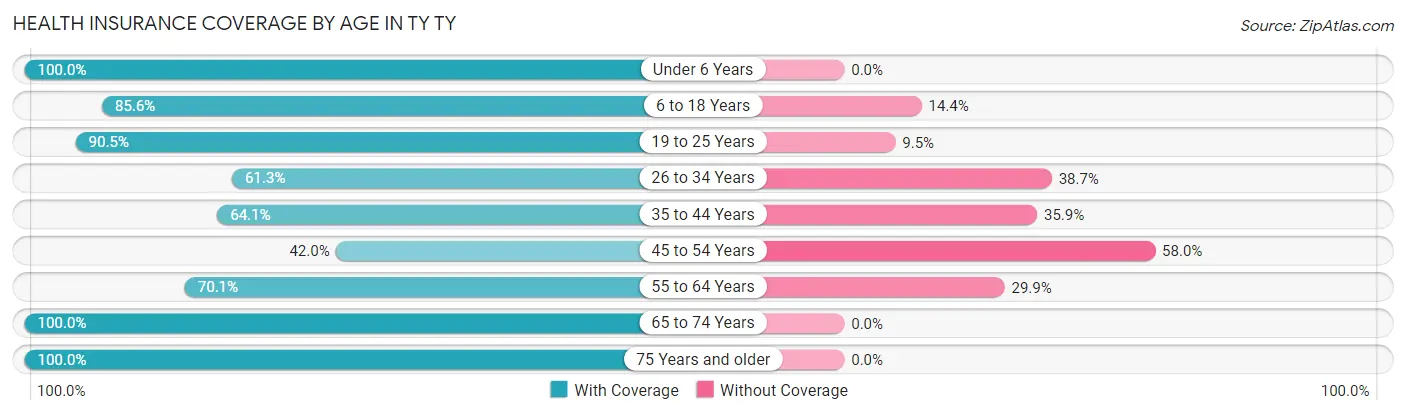Health Insurance Coverage by Age in TY TY
