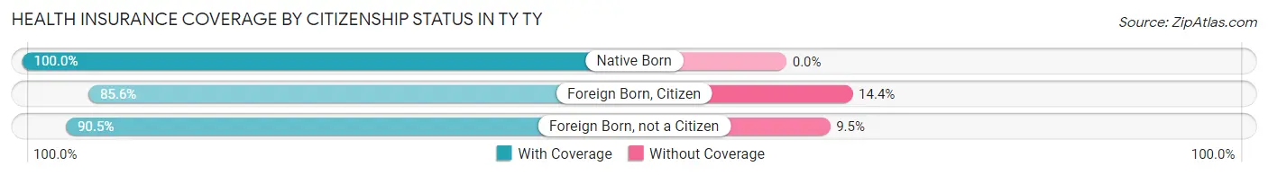 Health Insurance Coverage by Citizenship Status in TY TY