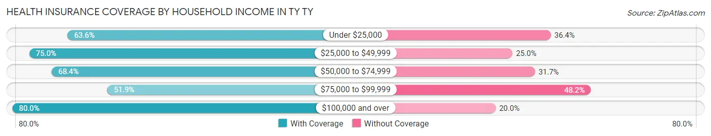 Health Insurance Coverage by Household Income in TY TY