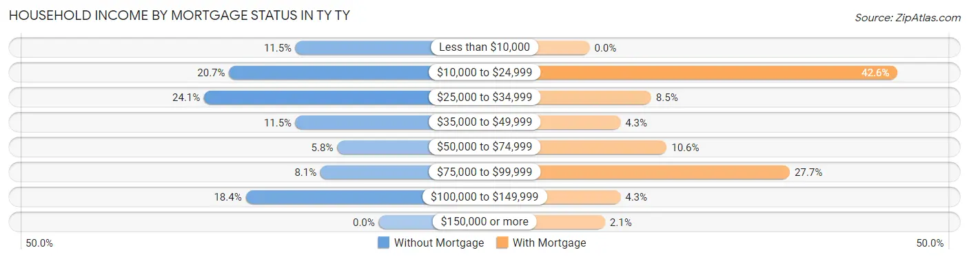 Household Income by Mortgage Status in TY TY