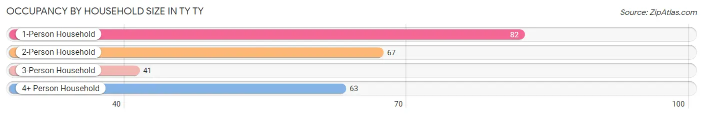 Occupancy by Household Size in TY TY