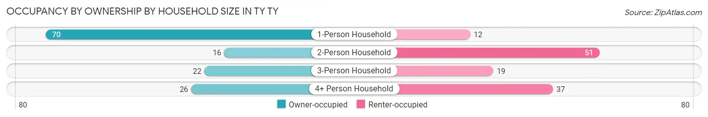 Occupancy by Ownership by Household Size in TY TY