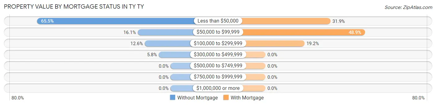 Property Value by Mortgage Status in TY TY